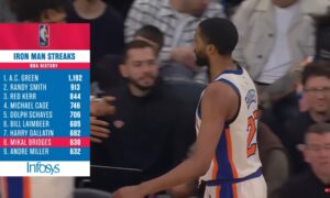 Mikals Bridžs spēlēja… 23 sekundes, lai saglabātu savu pēc kārtas spēļu sēriju (638)