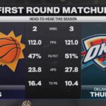 NBA izslēgšanas spēles – Thunder vs Suns: redakcijas prognozes