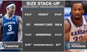 AJ Dybantsa vai Darryn Peterson, kurš tiks draftēts ar #1 Wizards?