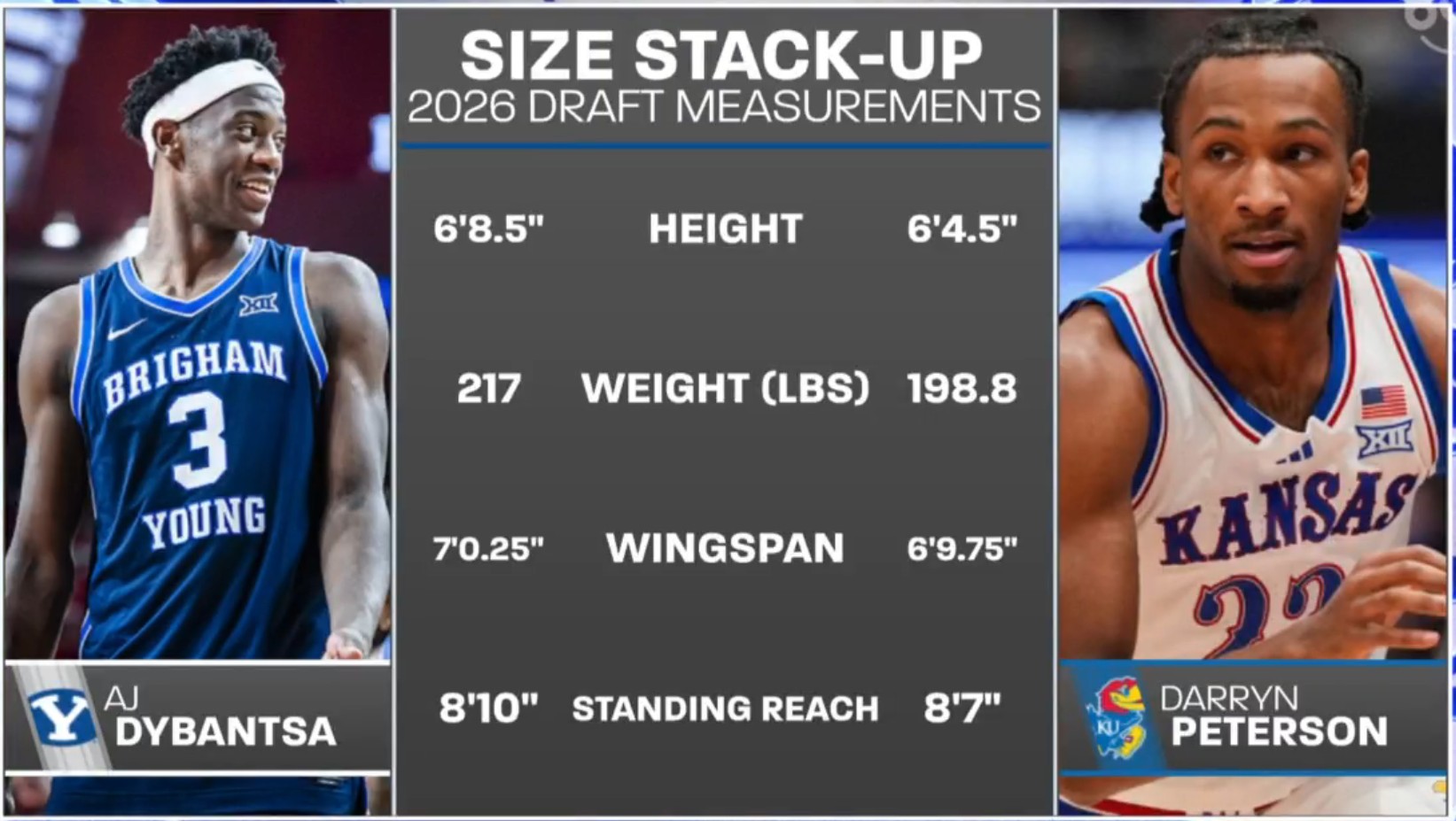 AJ Dybantsa vai Darryn Peterson, kurš tiks draftēts ar #1 Wizards?