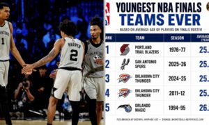 Vidēji 25,2 gadi: 2026. gada Spurs ir otrā jaunākā komanda, kas spēlējusi NBA finālā!